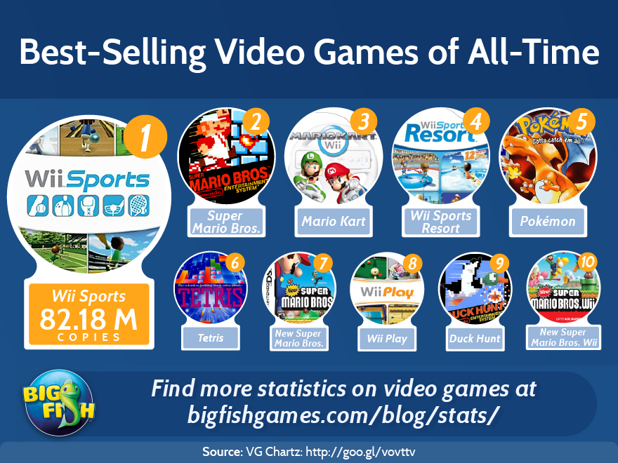 Best Selling Video Games of All Time | Big Fish Blog